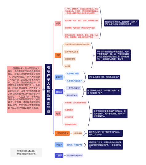 骆驼祥子思维导图简单又漂亮画法，骆驼祥子思维导图简单版教程 - 学前教育网