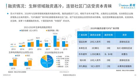2021年中国生鲜电商行业报告（附下载） - 知乎