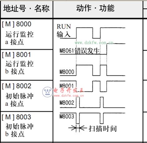 三菱FX系列PLC的特殊继电器M8000 M8001 M8002