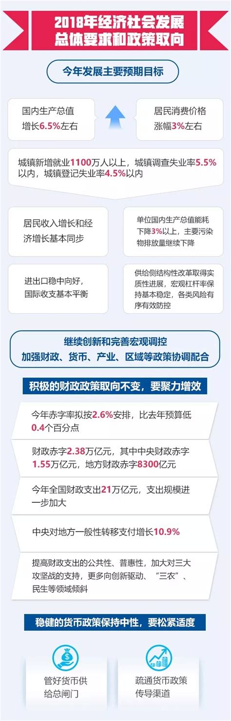 2018政府工作报告一图全看懂_政策图解_河南省人民政府门户网站