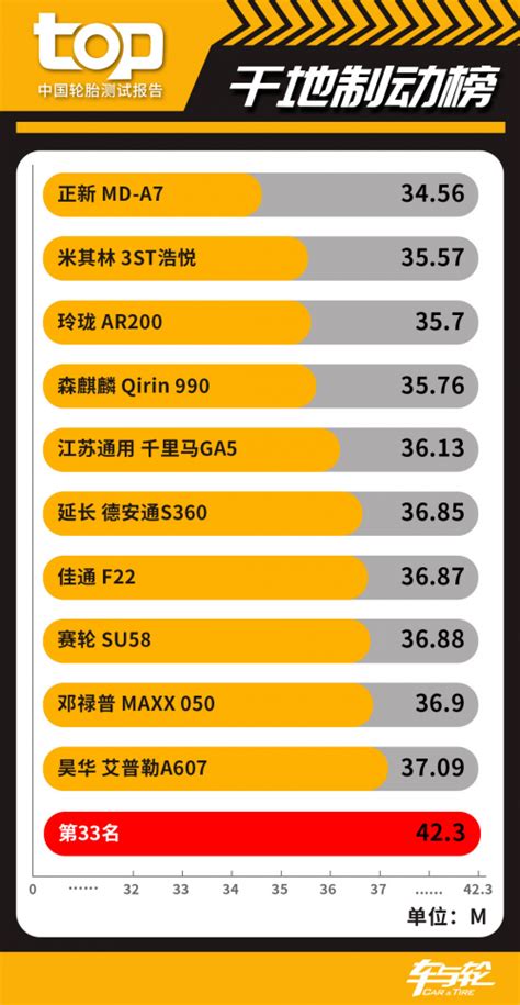 33款轮胎比拼 中国TOP轮胎测试排行榜2020_互联网_艾瑞网