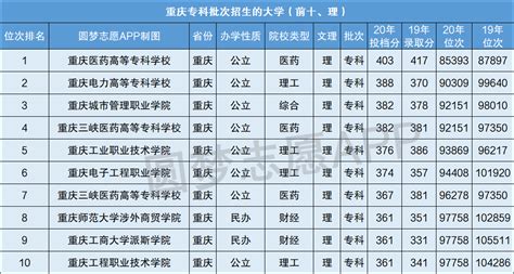 重庆排名前十的大专学校：重庆最好的大专院校2021参考