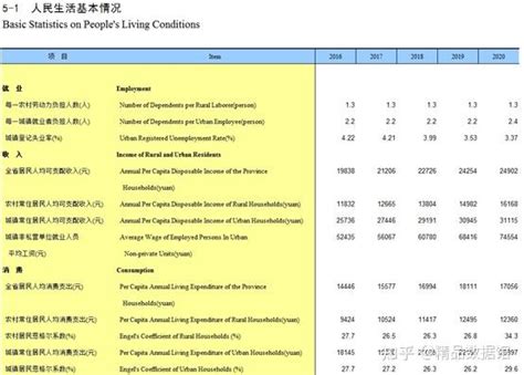 【数据分享】黑龙江省统计年鉴（2000-2021年） - 知乎