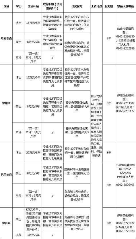 2021年哈密市人才引进公告（1100人）-条件/待遇/流程/时间-新疆金标尺教育