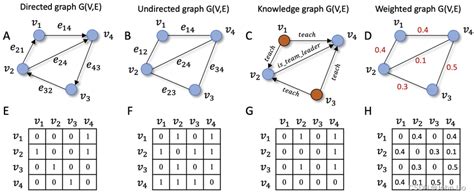[GNN图神经网络]普通邻接矩阵和 Adjacency Matrix 与 COO稀疏矩阵（edge_index, 和edge_w）相互转化