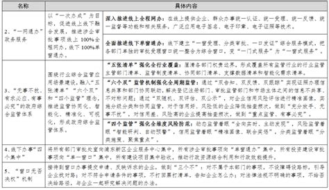 国家发改委：拟推广上海浦东新区创新举措和经验做法51条_市发展改革委