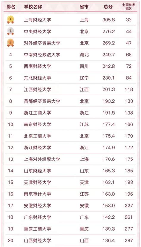 2021中国财经类、语言类院校最新排名！连薪资水平都附有！