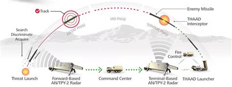 中国"CNMD"反导系统已成熟，唯一不足，拦截弹射程还是太近了|反导系统|拦截弹|射程_新浪新闻