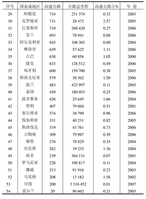 2021年各省高速公路里程排名，广东第一，云南上升6位，前十西南占四_省份_贵州_四川