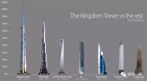 世界最高建筑——阿联酋迪拜塔，160层，高828米，人类历史上首个高度超过800米的建筑物