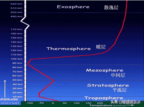 地球大气层分为几层？每层叫什么？高度多少？