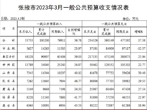 张掖市人民政府>>张掖市2023年3月一般公共预算收支情况表