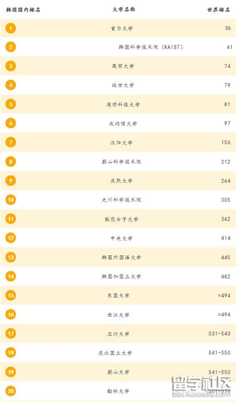 韩国大学世界排名一览表