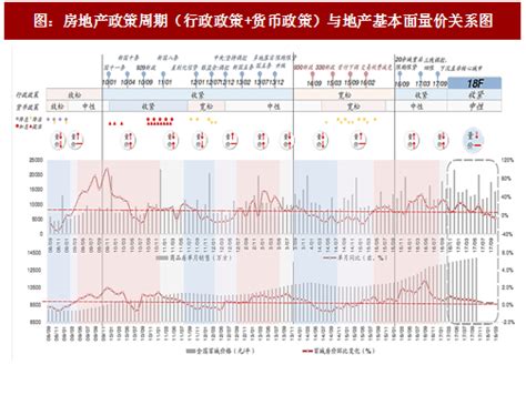 2017年中国房地产行业政策周期及成交增速分析（图） - 观研报告网