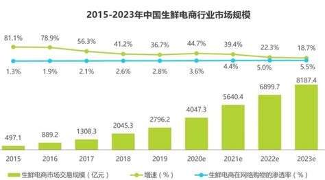 中国生鲜电商行业报告：2021年市场规模将超3000亿元，用户留存问题成关键所在__财经头条