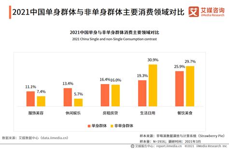 2021中国单身群体消费行为调查及单身经济趋势分析报告_凤凰网
