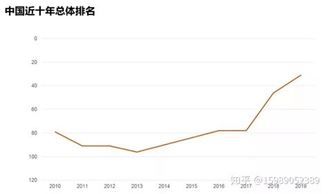 全球排名跃升至第31位，比去年提升15位 中国营商环境越来越好 - 知乎