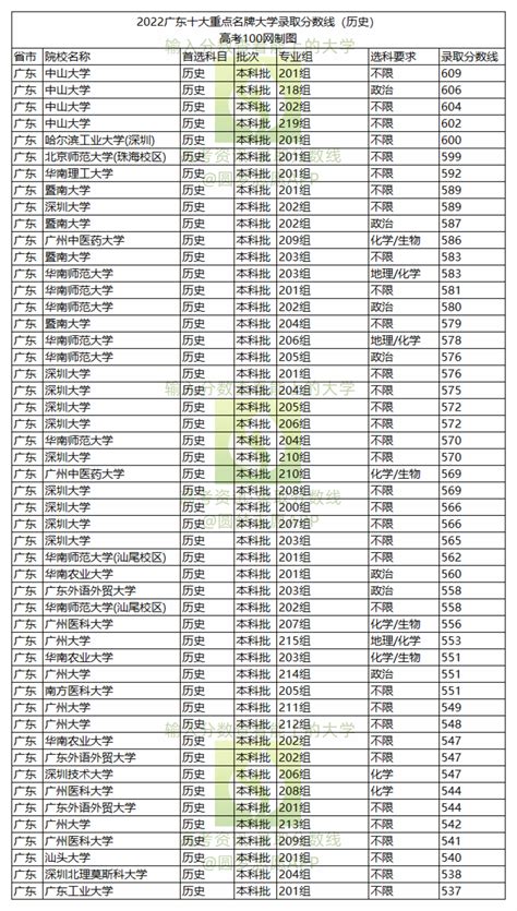 广东十大名牌大学排名 深圳大学上榜，中山大学排名第一_排行榜123网