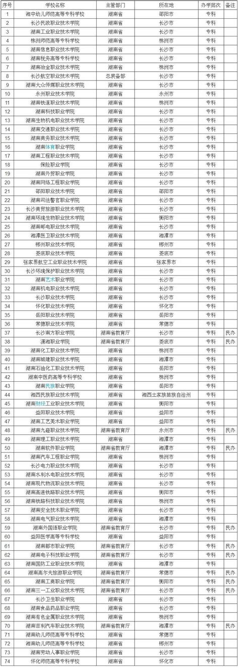 湖南的大学排名是怎样的？湖南省二本学校名单有哪些录取分数线呢
