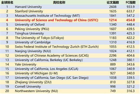 2020年自然指数更新,中国科大跃居全国高校首位
