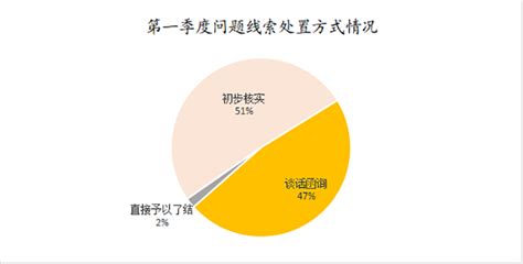 高台县纪委监委：第一季度处置问题线索55件处分12人--高台县人民政府门户网站