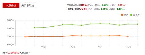 【太原】其他 ：2016年太原房价走势消息：前4月新房价格平稳-楼市热议业主论坛- 北京房天下