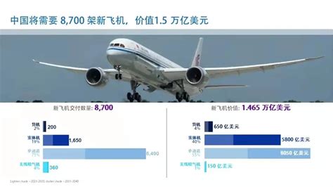 中国未来二十年将接收多少架民航飞机和飞行员？中商飞和波音最新预测-飞行苗子-民航招飞辅导领导者