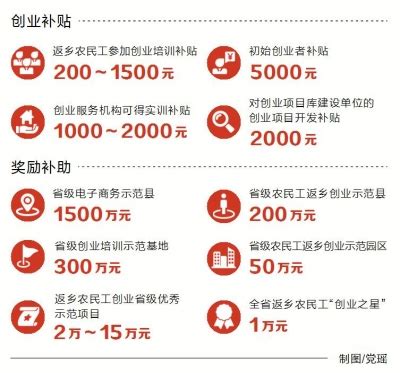 河南出台20条政策措施支持农民工返乡创业 - 通许县人民政府