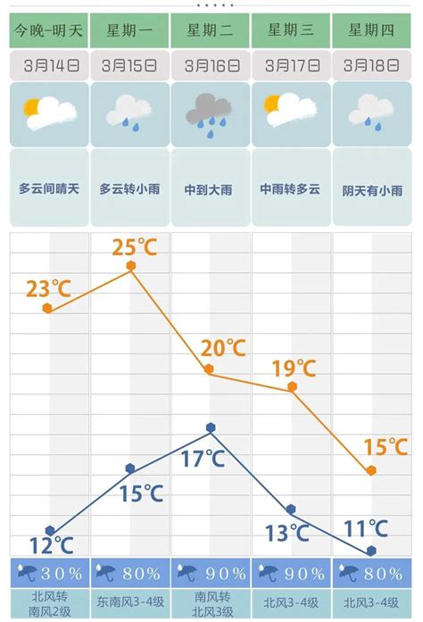 今明高温直奔25℃！然而，明天起，天气又又又变脸！-郴州新闻网