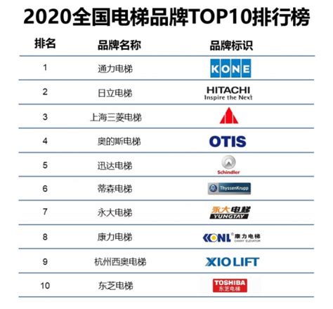 权威2020年中国十大电梯品牌排行，通力、三菱、永大电梯等入选凤凰网山东_凤凰网