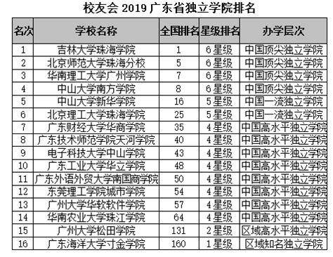 2023中山大学各省录取分数线 王牌专业排名公布