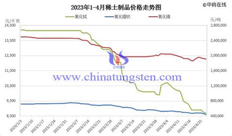 2017年中国稀土价格走势分析及预测【图】_智研咨询