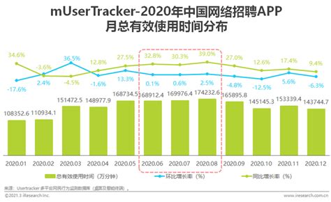 2021年中国互联网招聘行业发展现状及市场规模分析 招聘线上化持续增强【组图】_行业研究报告 - 前瞻网