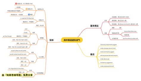 英语的思维导图图片