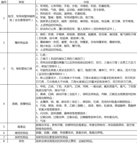 乘高铁禁止携带哪些物品_车主指南