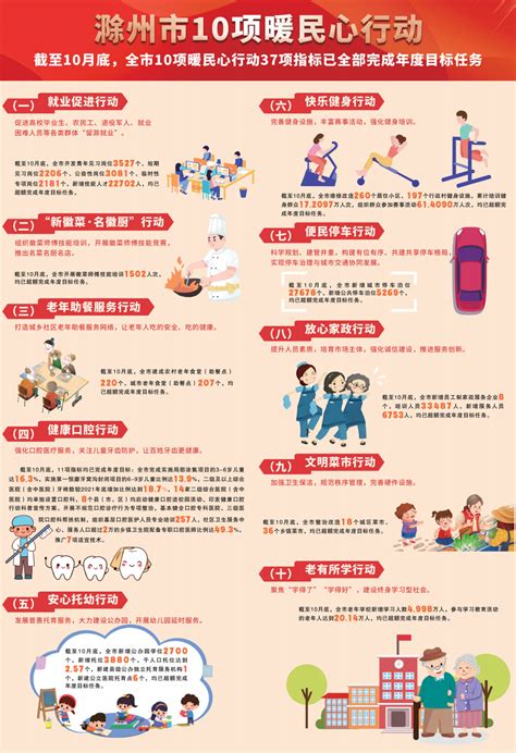 滁州市10项暖民心行动年度目标任务完成情况_滁州市人民政府