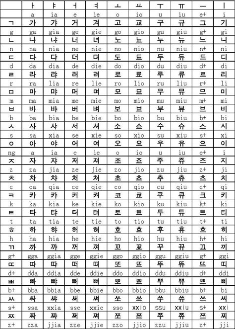 自编韩语--中文拼音读音对照学习表_word文档在线阅读与下载_免费文档