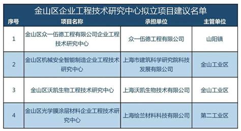 金山区企业工程技术研究中心给予15万元资金奖励-CSDN博客