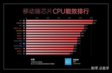 笔记本CPU天梯图2022年11月最新|电脑配置处理器性能排行榜排名|CPU后缀的字母是什么？ - 知乎