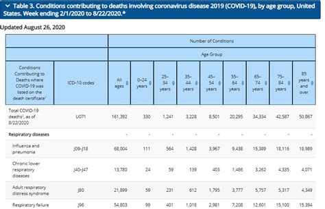 New updated data from CDC now shows that just 6% of the 161,392 ...