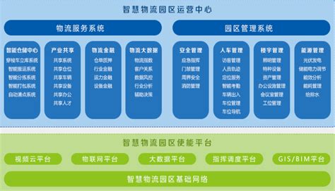 智慧物流园区建设和运营整体解决方案_word文档在线阅读与下载_免费文档