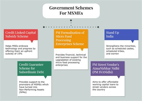 2: Categories of government initiatives and policy support | Download ...