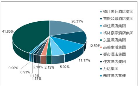 2020年中国星级酒店行业发展现状分析 - 北京华恒智信人力资源顾问有限公司