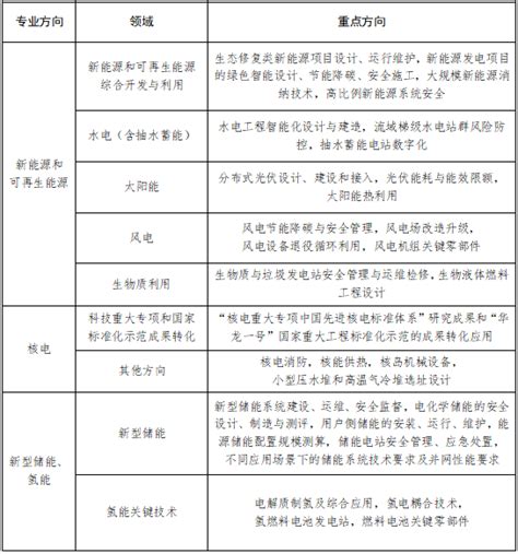 云南省住房和城乡建设厅关于印发2022年工程建设地方标准编制计划的通知_云南省工程建设地方标准管理系统