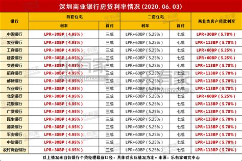 预算500万，深圳买房怎么选？（附最新深圳房贷利率表） - 知乎