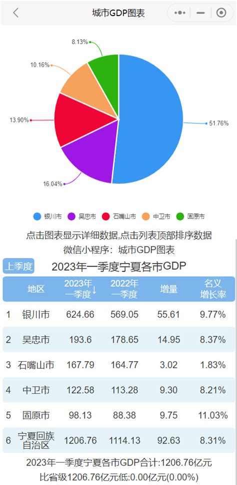 2023年一季度宁夏各市GDP排行榜 银川排名第一 吴忠排名第二