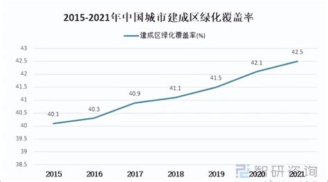 2021年中国城市绿地面积、公园绿地面积及覆盖率分析「图」_智研_咨询集团_资料