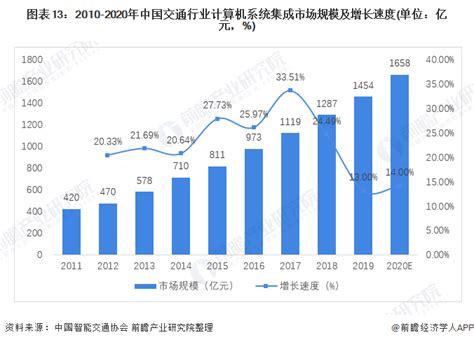 系统集成市场分析报告_2019-2025年中国系统集成市场全景调查与前景趋势报告_中国产业研究报告网