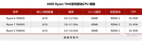 AMD 锐龙 7040HS 处理器搭载RDNA3 核显：12CU规格，频率高达3GHz__财经头条
