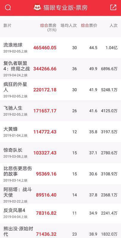2019最新票房排行榜_2019年全球电影票房排行榜TOP20_中国排行网
